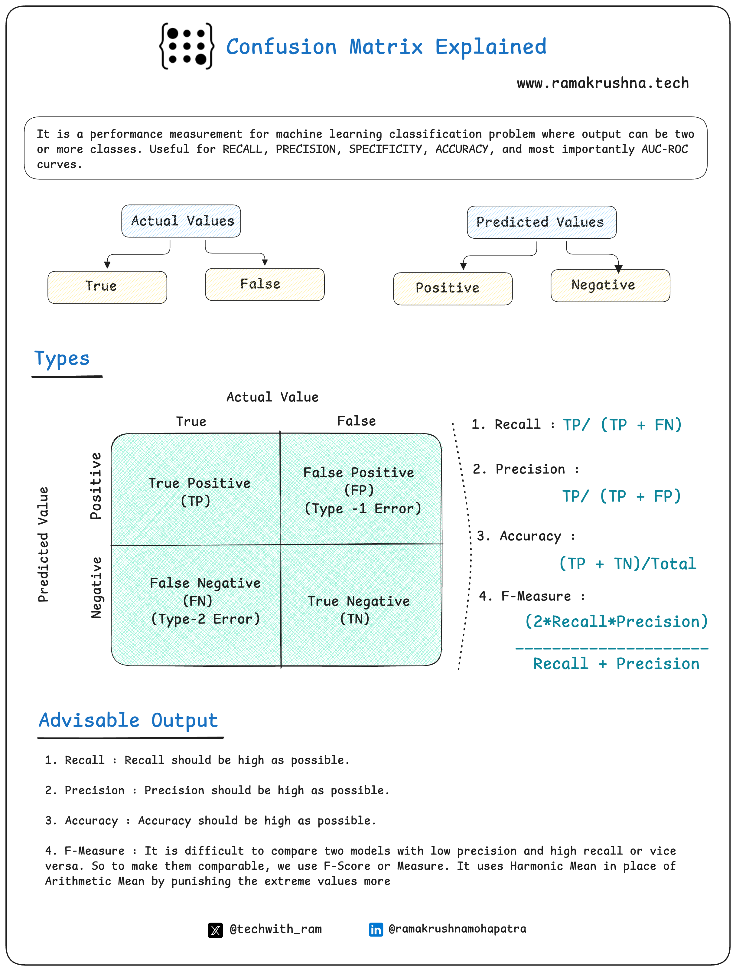  Confusion Matrix Background