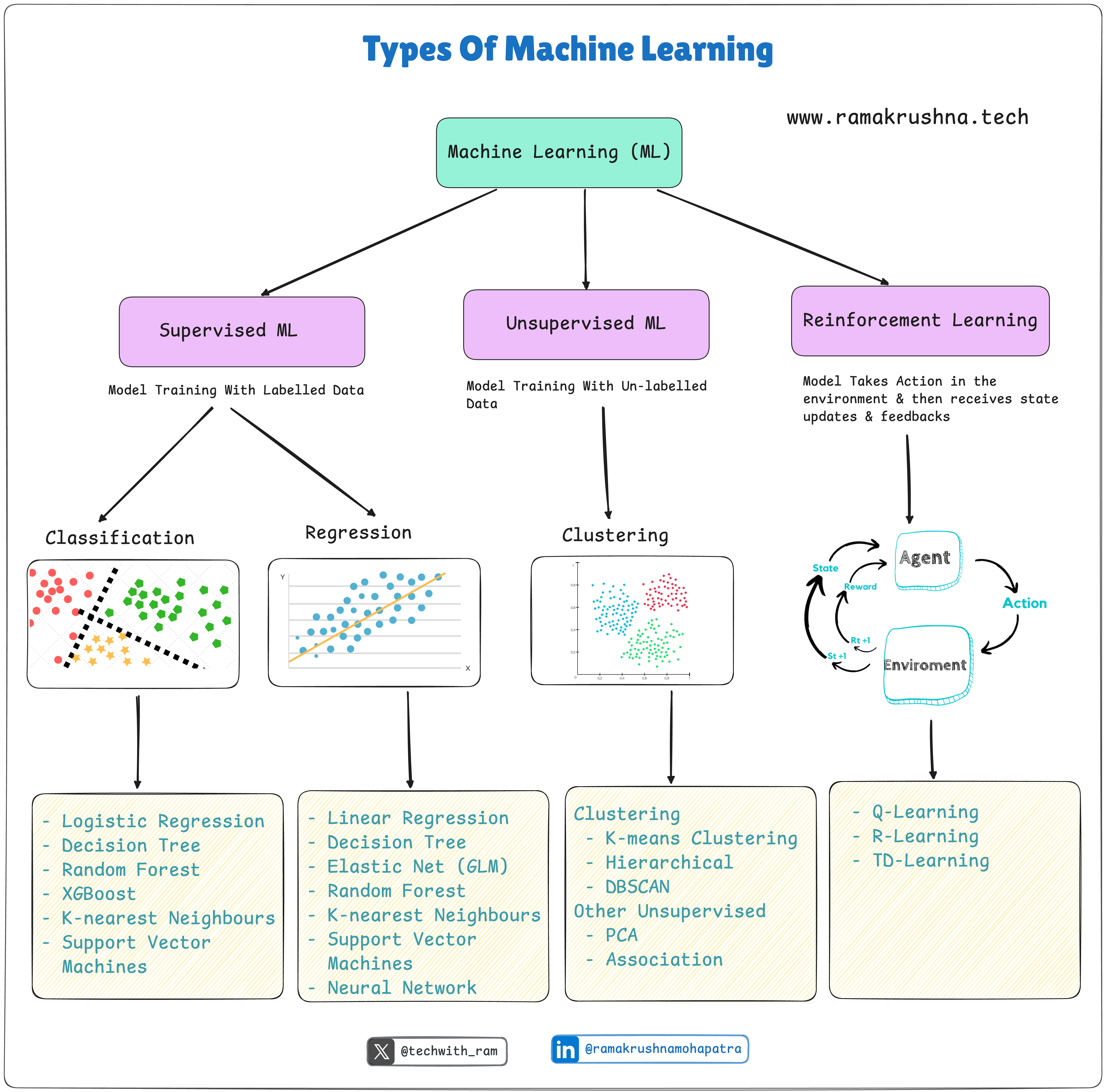  Types Of Machine Learning Background